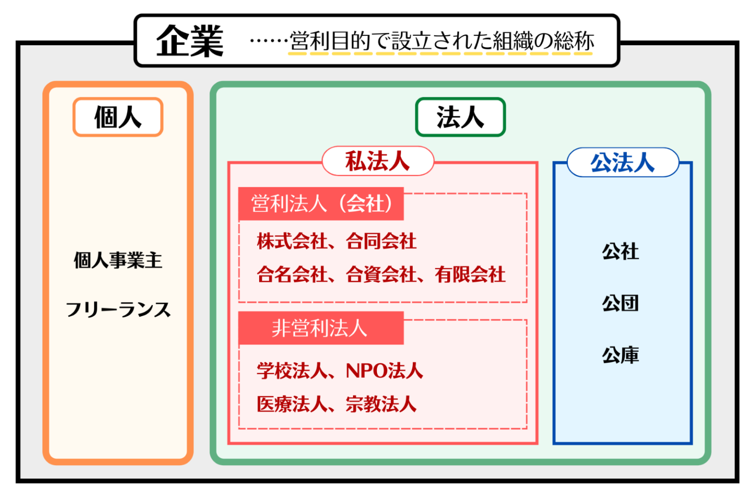 企業と会社の違いは？ それぞれの定義、種類について知ろう！