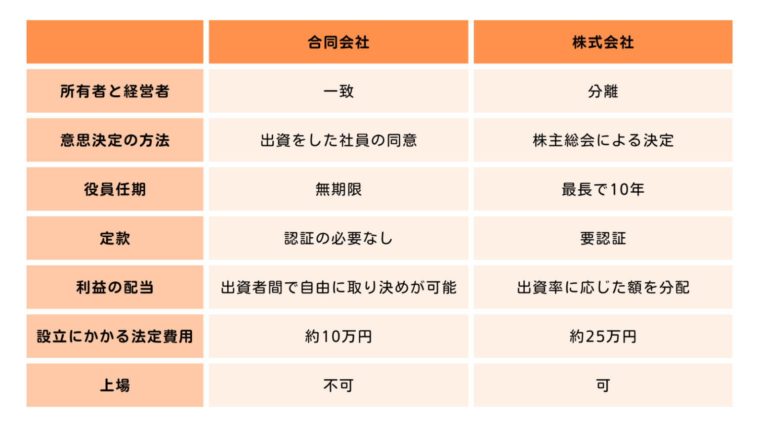 合同会社と株式会社の違いって？ 両方のメリットや会社形態の決め方を紹介！