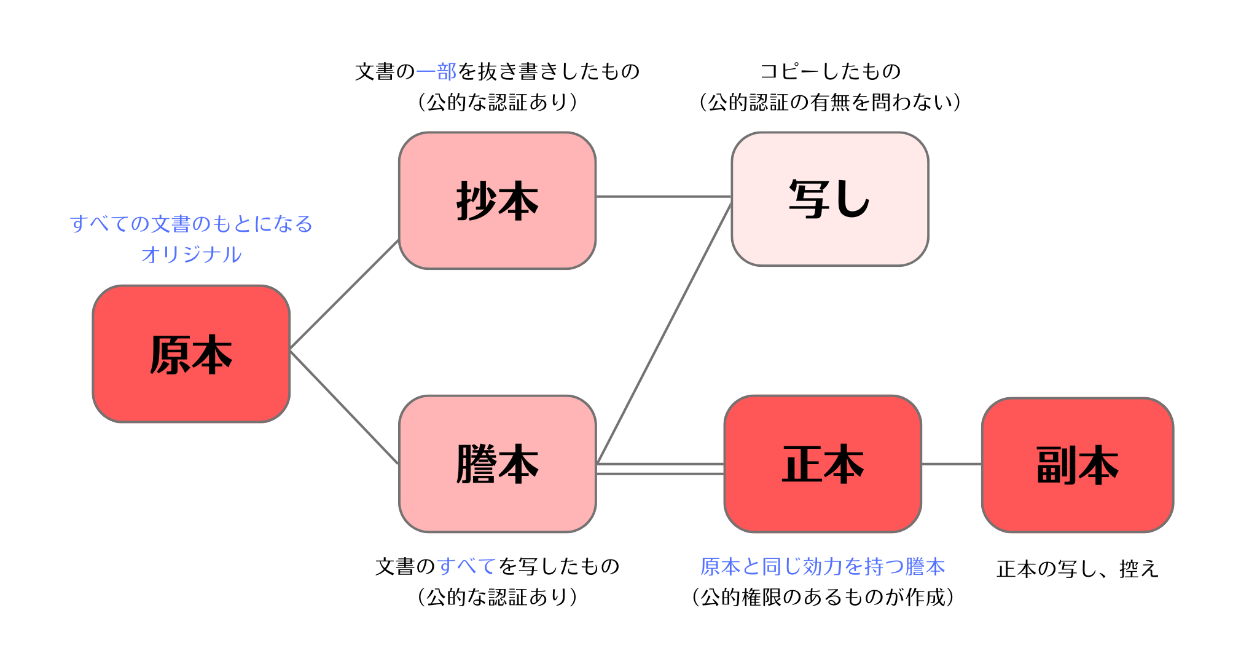 原本とは? 正しい意味や謄本・抄本・正本・副本との違いについて解説