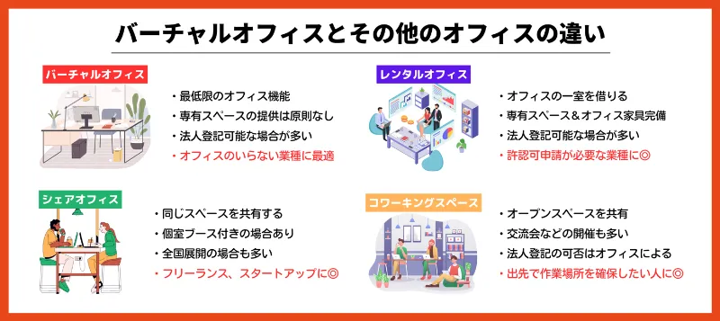 レンタルオフィス・シェアオフィス・コワーキングスペースとの違い