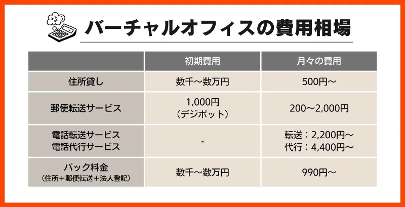 バーチャルオフィスの費用相場