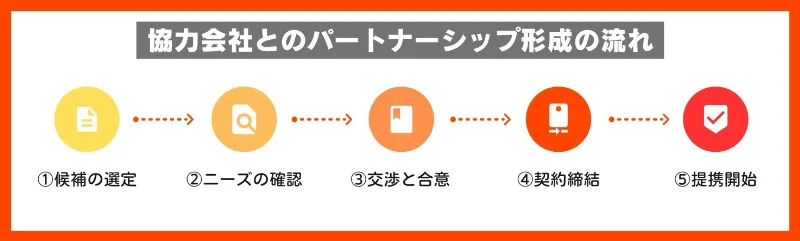 協力会社とパートナーシップを形成する流れ