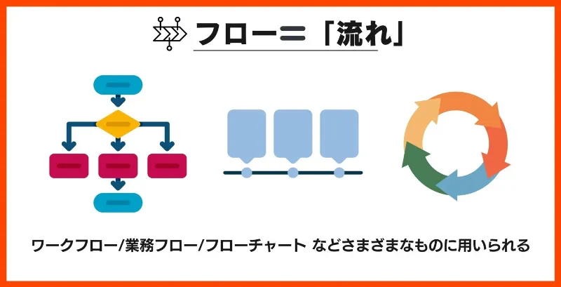 フローは「流れ」という意味！