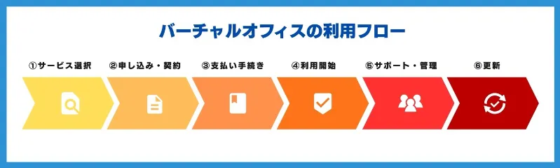 バーチャルオフィスの利用フローと申し込み方法