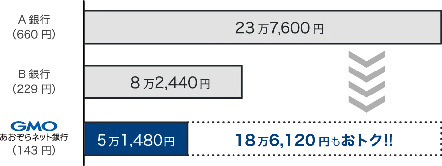 他行とのコスト比較