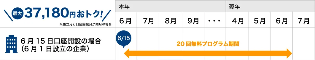 おトクな常設プログラム