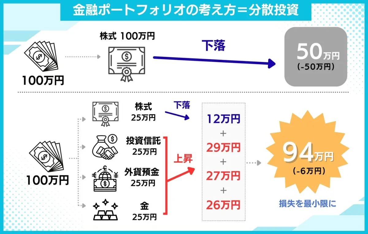 金融ポートフォリオの考え方は？