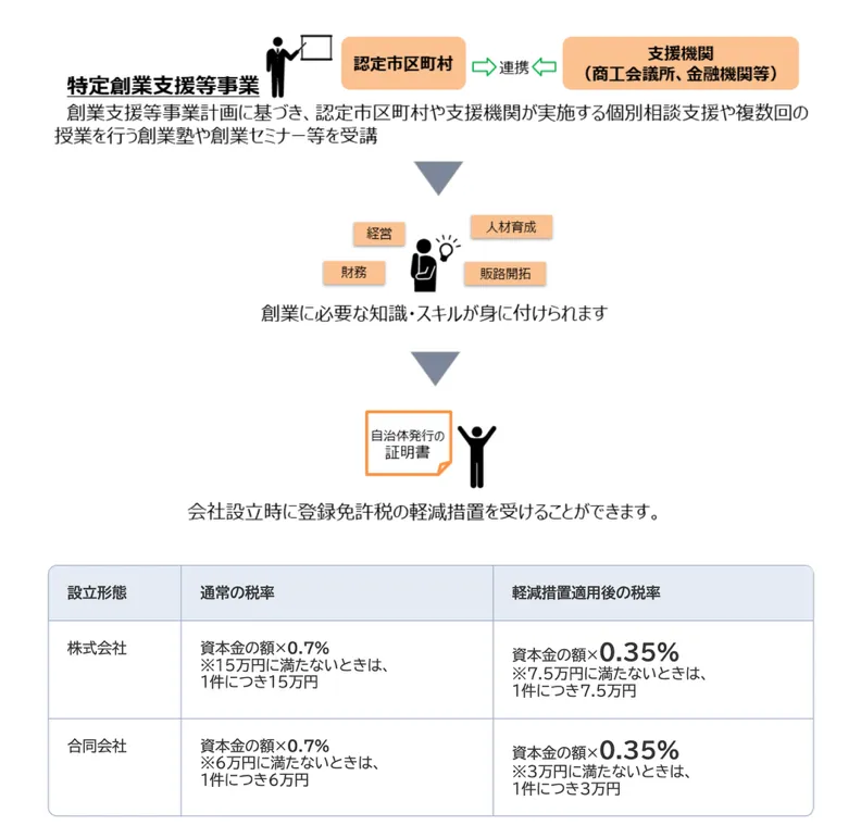 会社設立時の登録免許税の軽減について | 中小企業庁