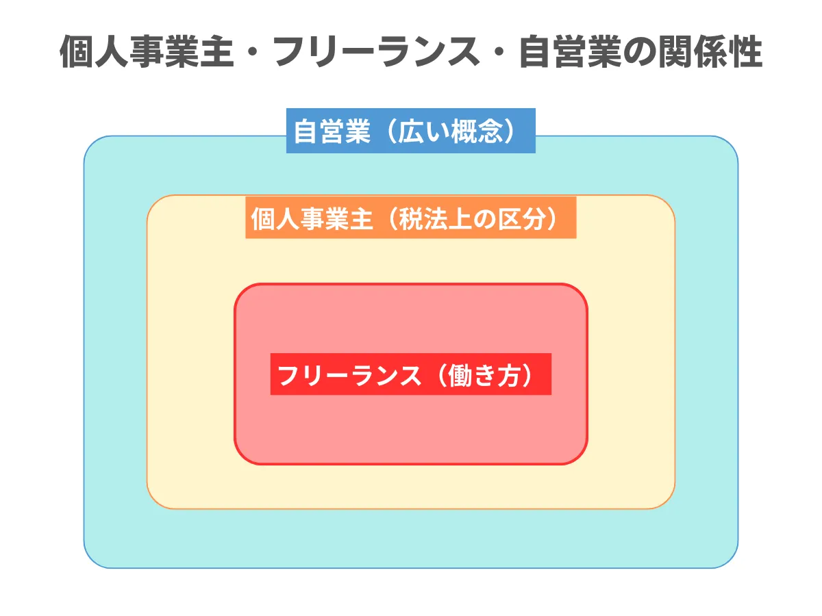 個人事業主・フリーランス・自営業の関係性