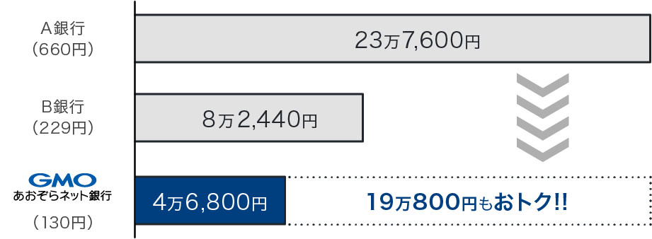 他行とのコスト比較