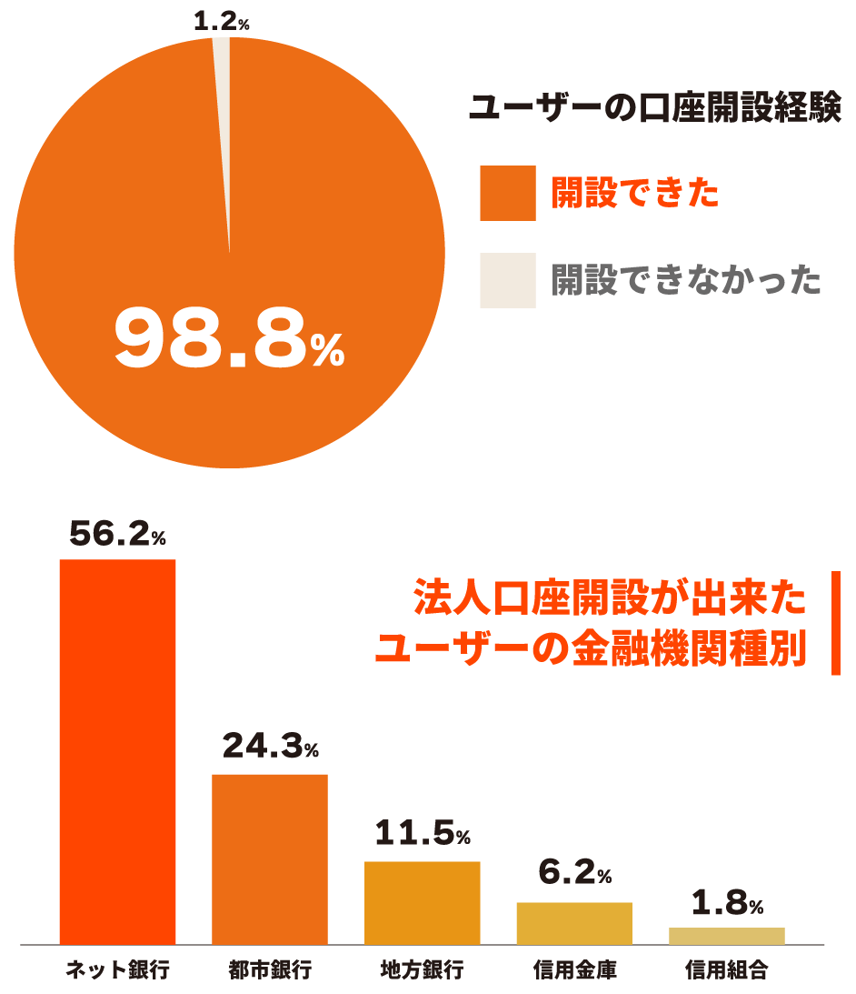 レゾナンス会員の法人口座開設実績