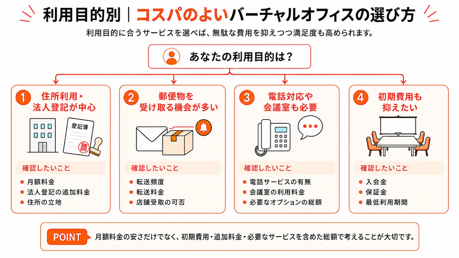 利用目的別|コスパのよいバーチャルオフィスの選び方