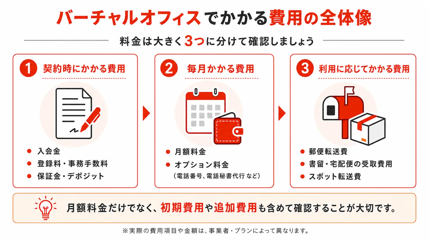 バーチャルオフィスでかかる費用の全体像