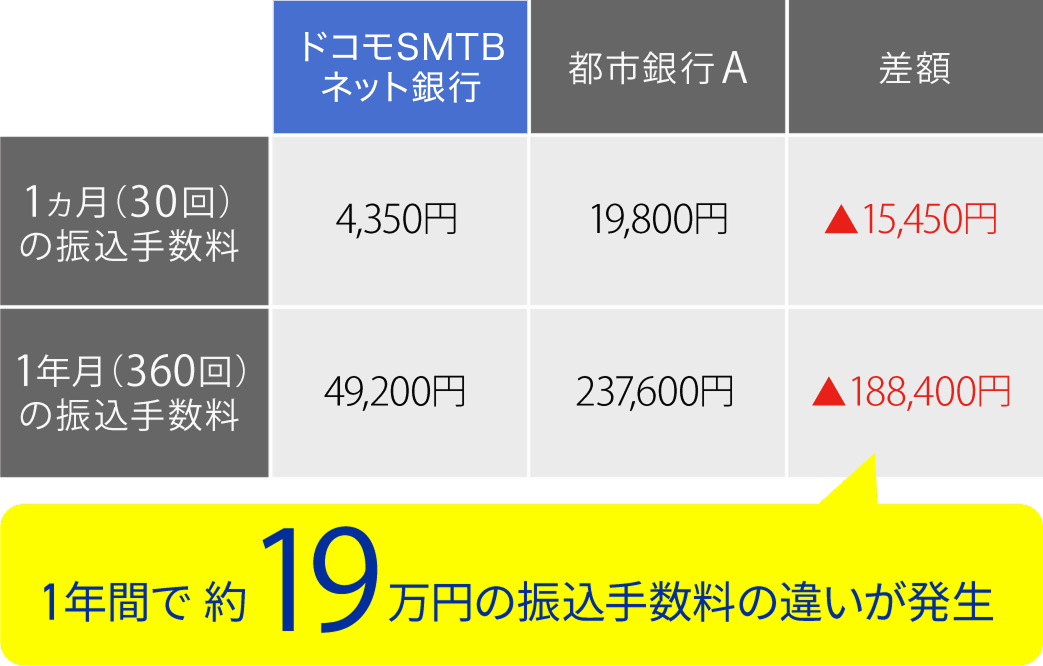 他行と比べてこんなにお得！