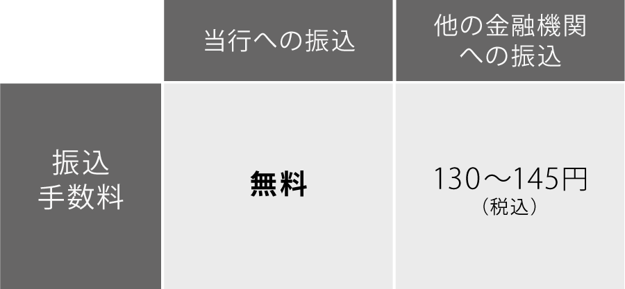 コスト削減に直結!ネット銀行ならではの振込手数料