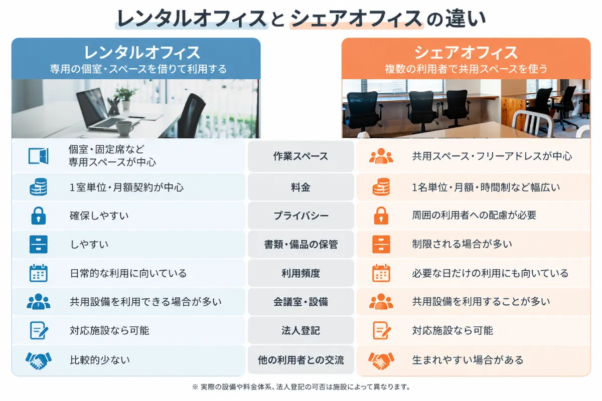 レンタルオフィスとシェアオフィスの違いを比較
