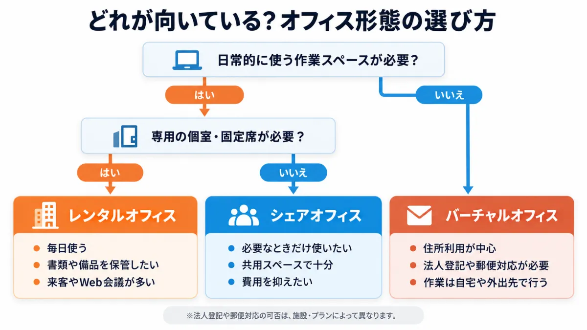 レンタルオフィスとシェアオフィスはどちらが向いている？