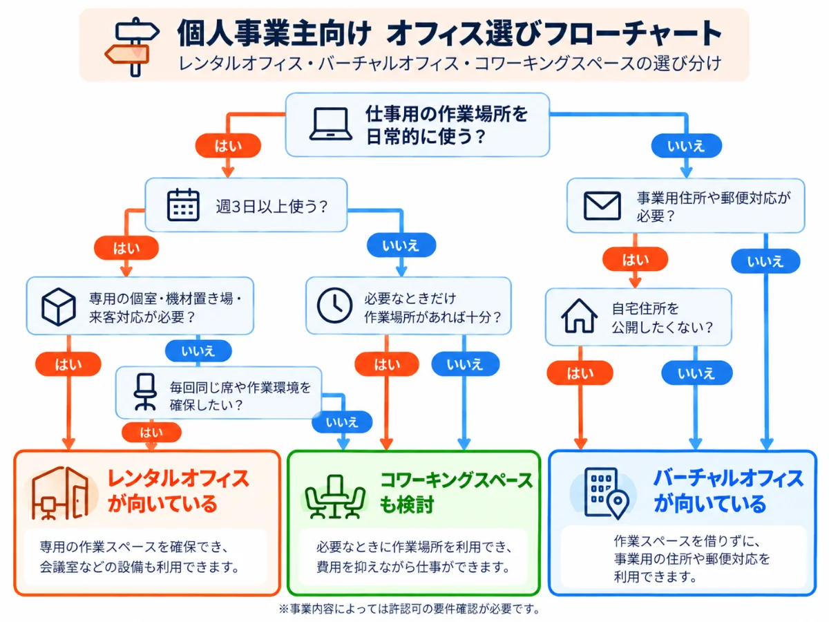 個人事業主はレンタルオフィスとバーチャルオフィスのどちらが向いている?